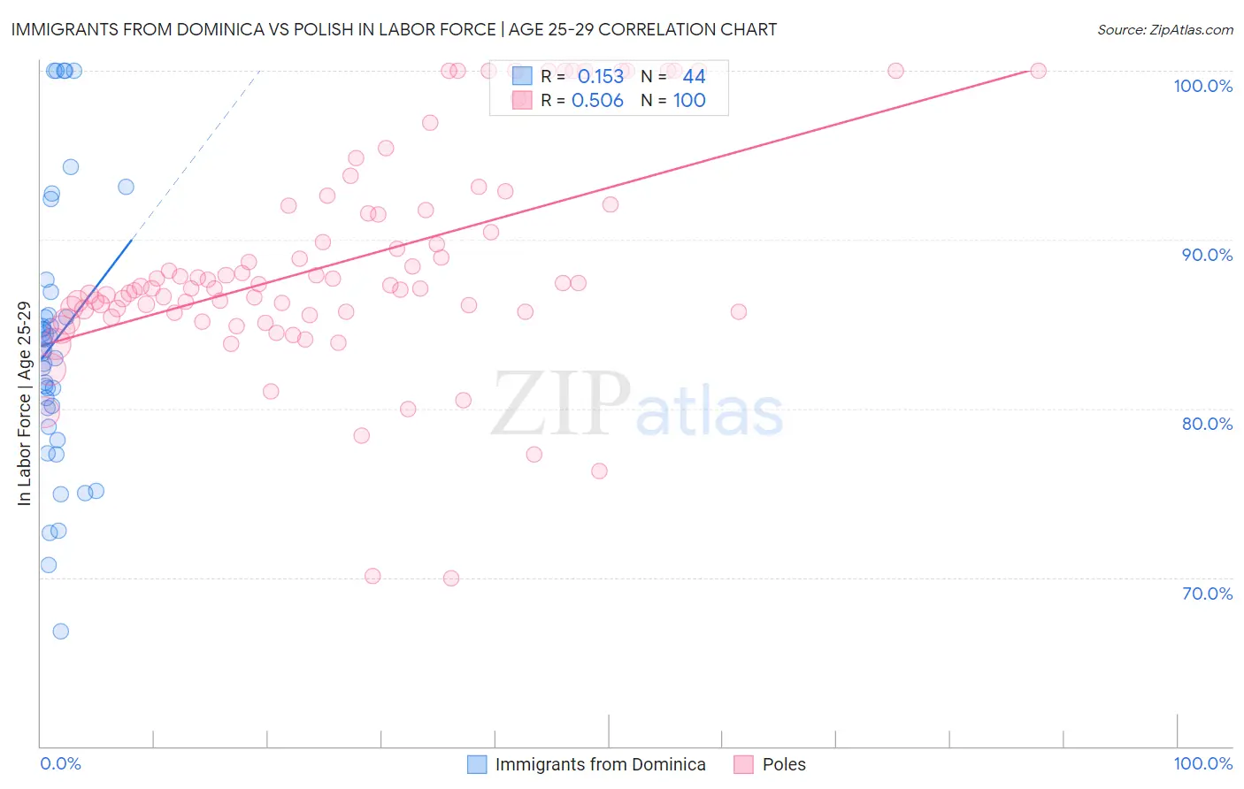 Immigrants from Dominica vs Polish In Labor Force | Age 25-29