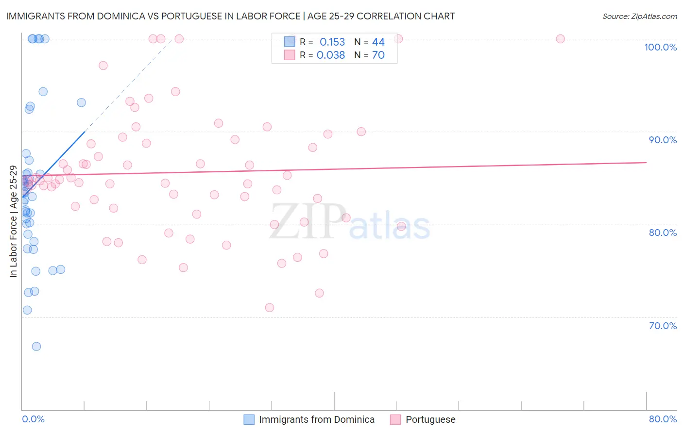 Immigrants from Dominica vs Portuguese In Labor Force | Age 25-29