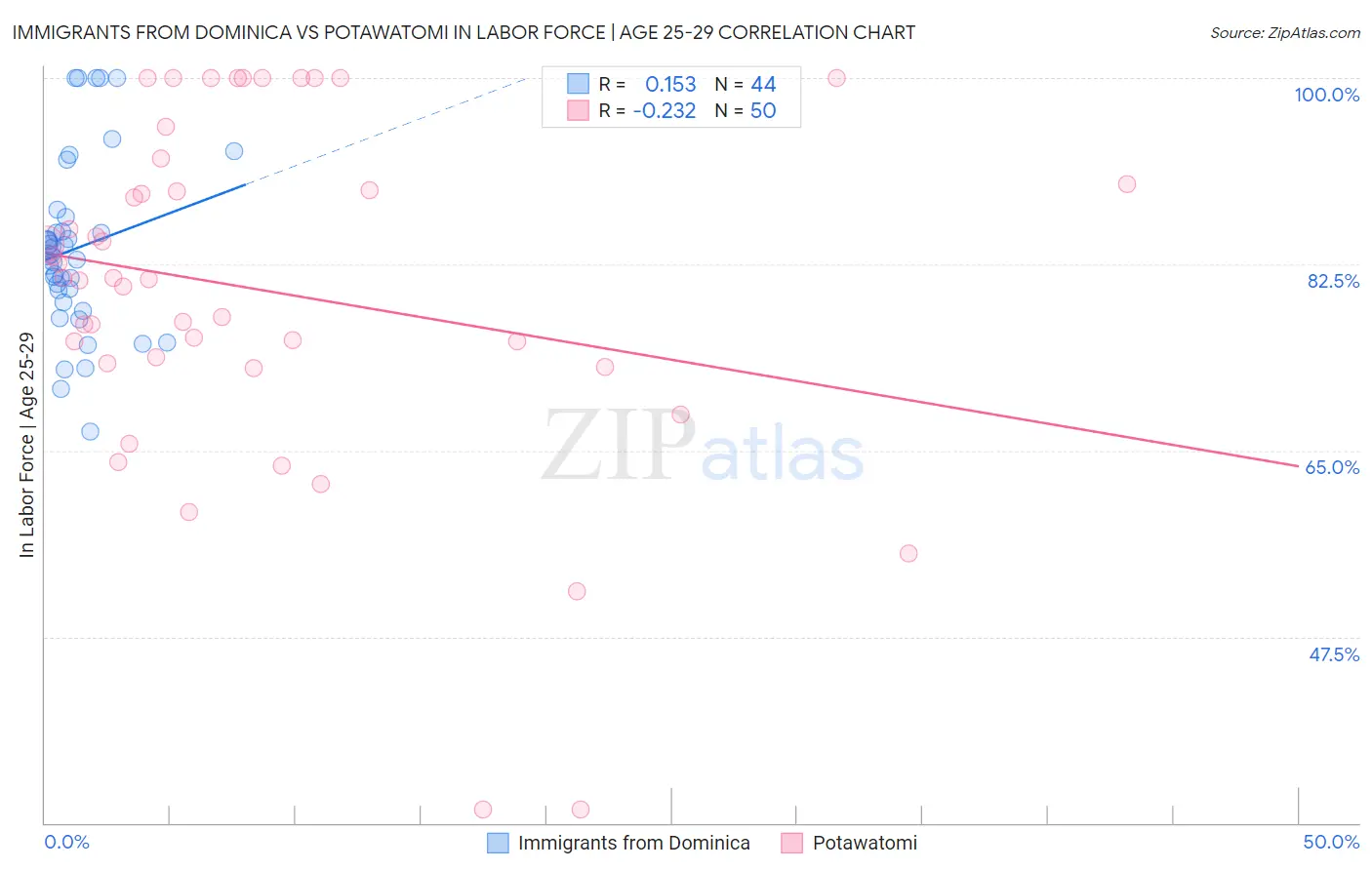 Immigrants from Dominica vs Potawatomi In Labor Force | Age 25-29