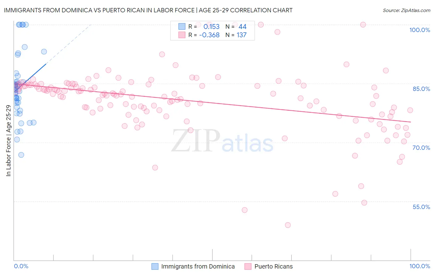 Immigrants from Dominica vs Puerto Rican In Labor Force | Age 25-29