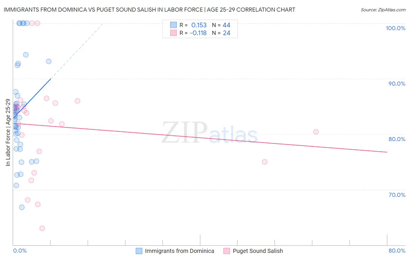 Immigrants from Dominica vs Puget Sound Salish In Labor Force | Age 25-29