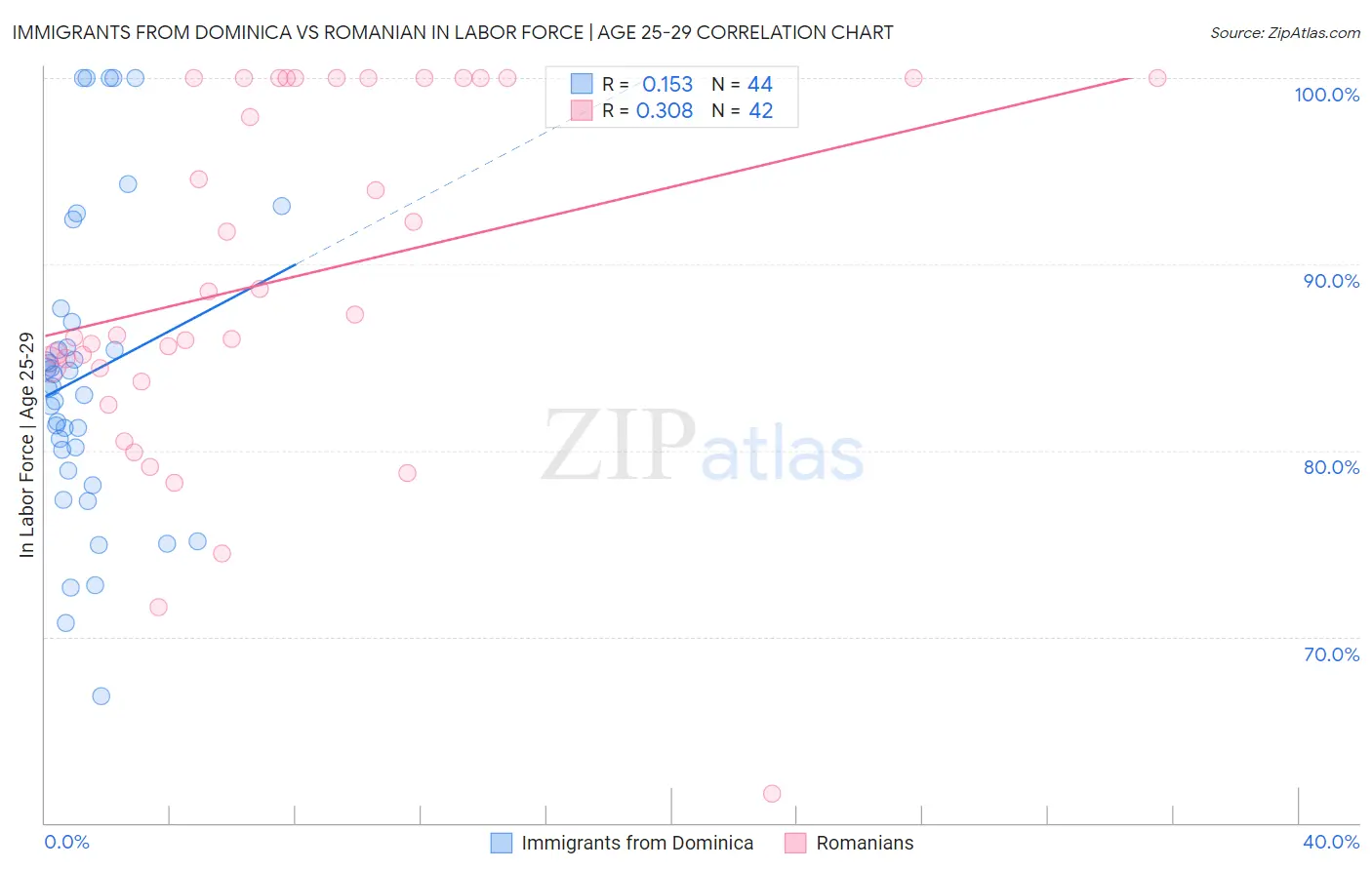 Immigrants from Dominica vs Romanian In Labor Force | Age 25-29