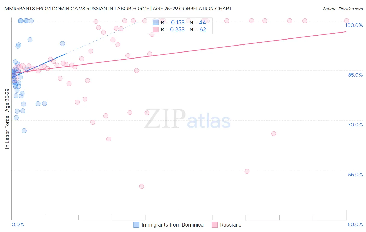 Immigrants from Dominica vs Russian In Labor Force | Age 25-29