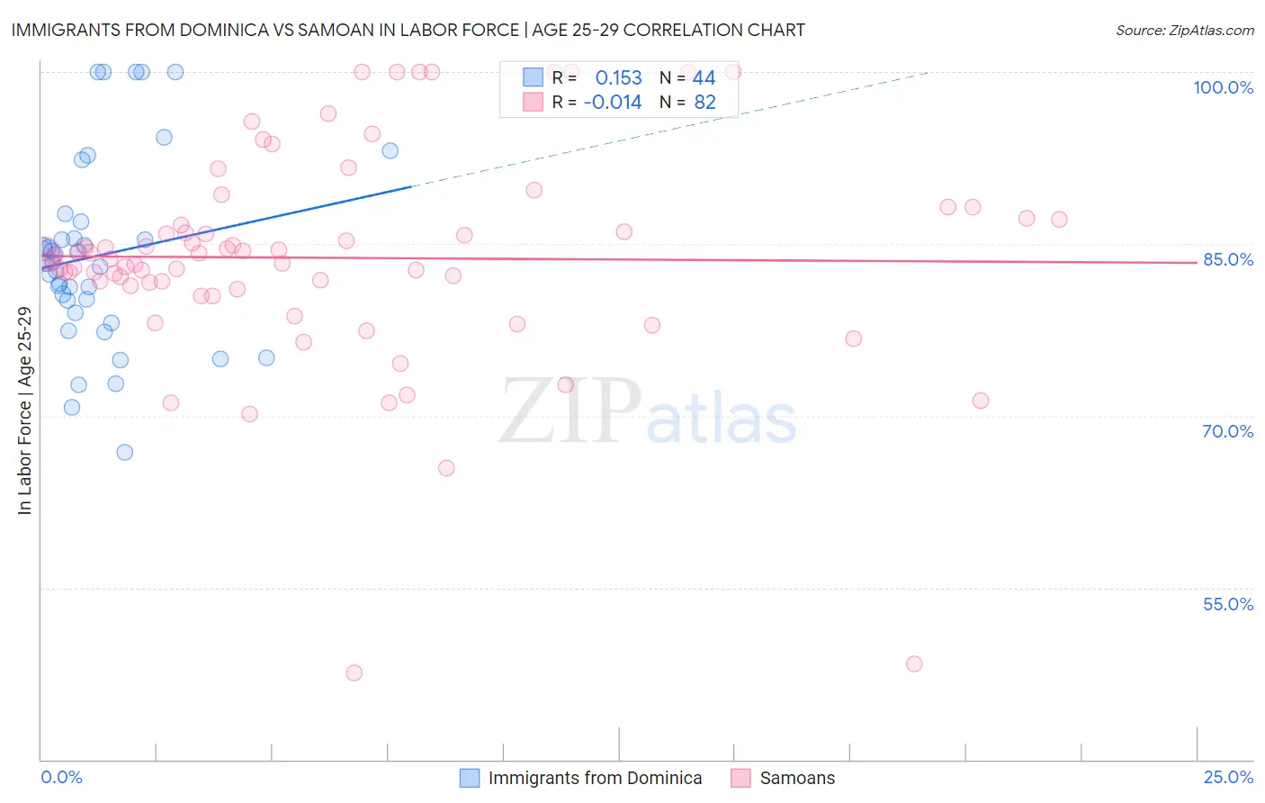 Immigrants from Dominica vs Samoan In Labor Force | Age 25-29