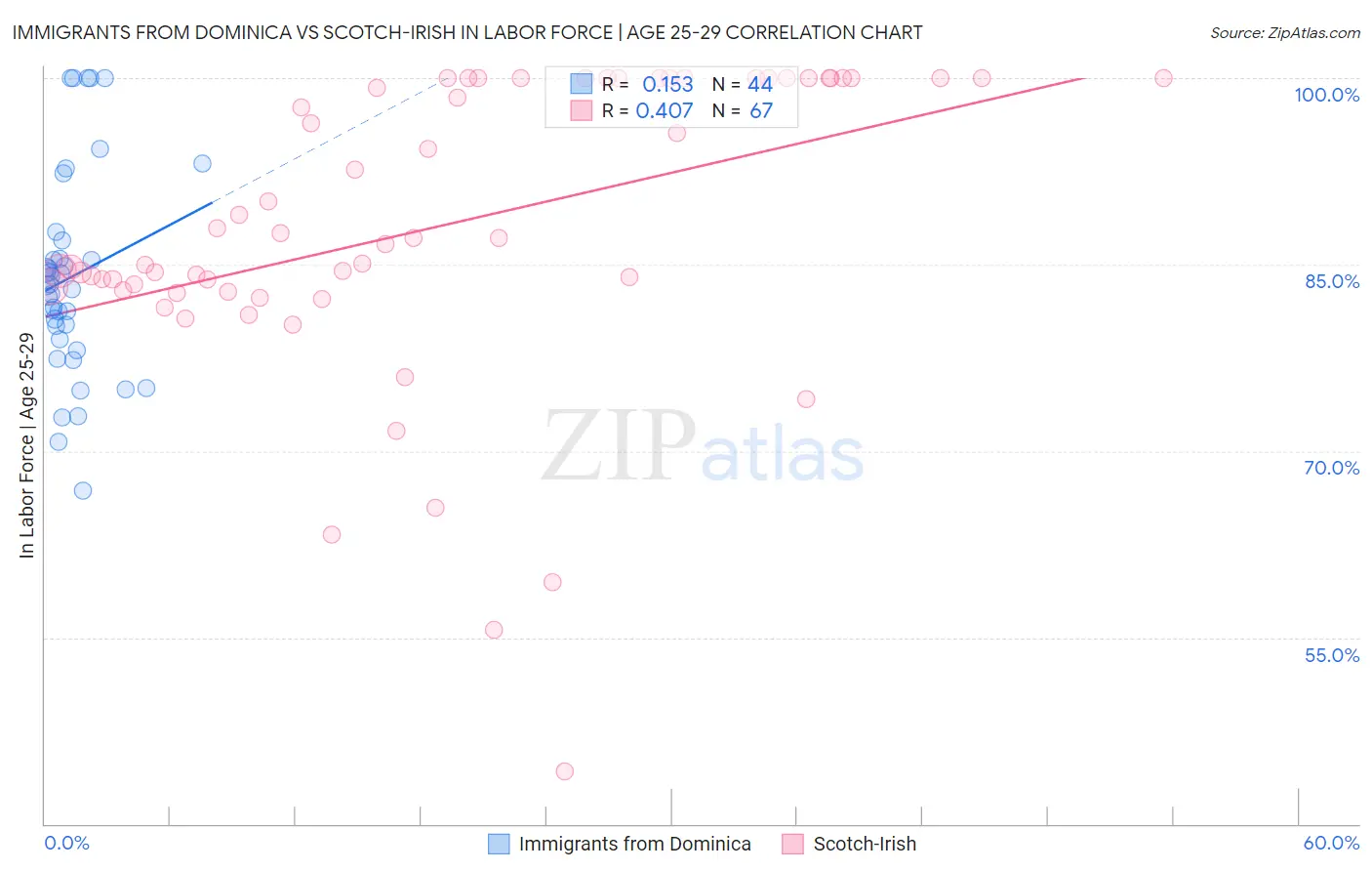 Immigrants from Dominica vs Scotch-Irish In Labor Force | Age 25-29