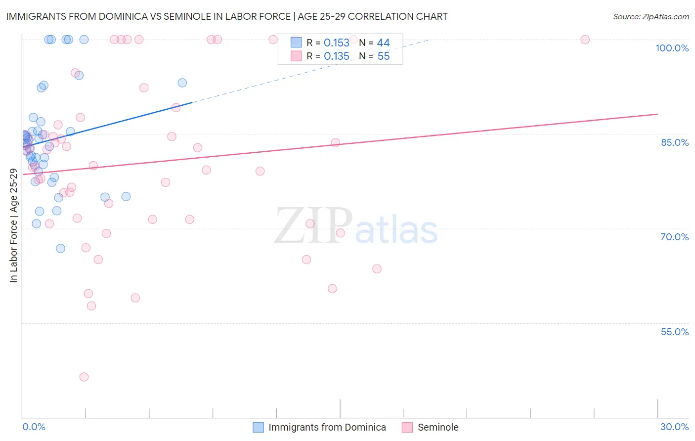 Immigrants from Dominica vs Seminole In Labor Force | Age 25-29