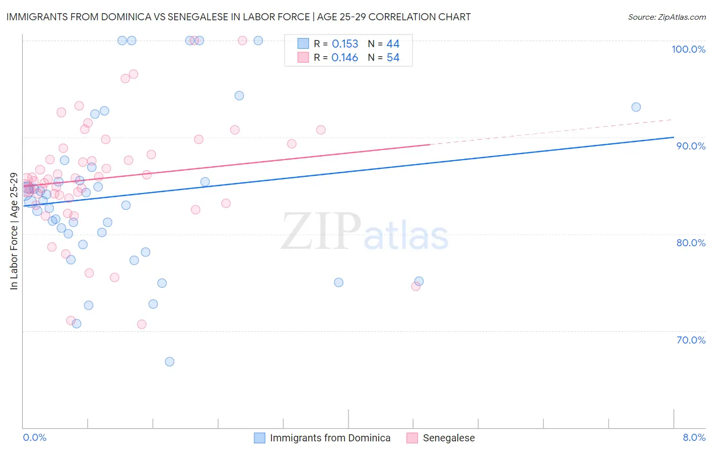 Immigrants from Dominica vs Senegalese In Labor Force | Age 25-29