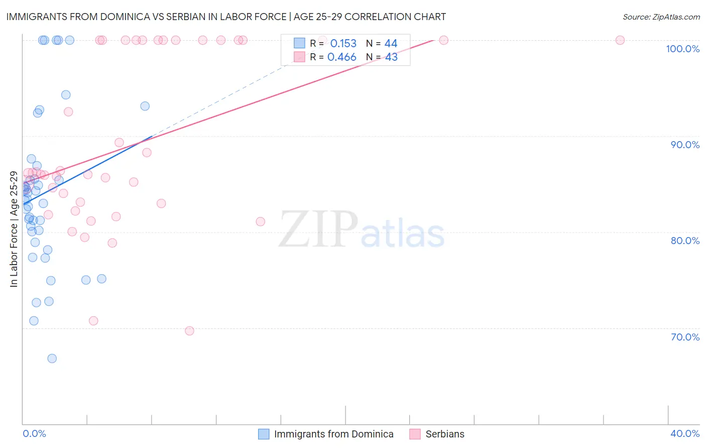 Immigrants from Dominica vs Serbian In Labor Force | Age 25-29