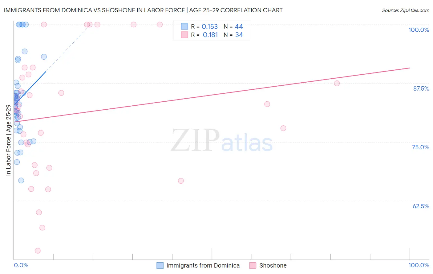 Immigrants from Dominica vs Shoshone In Labor Force | Age 25-29