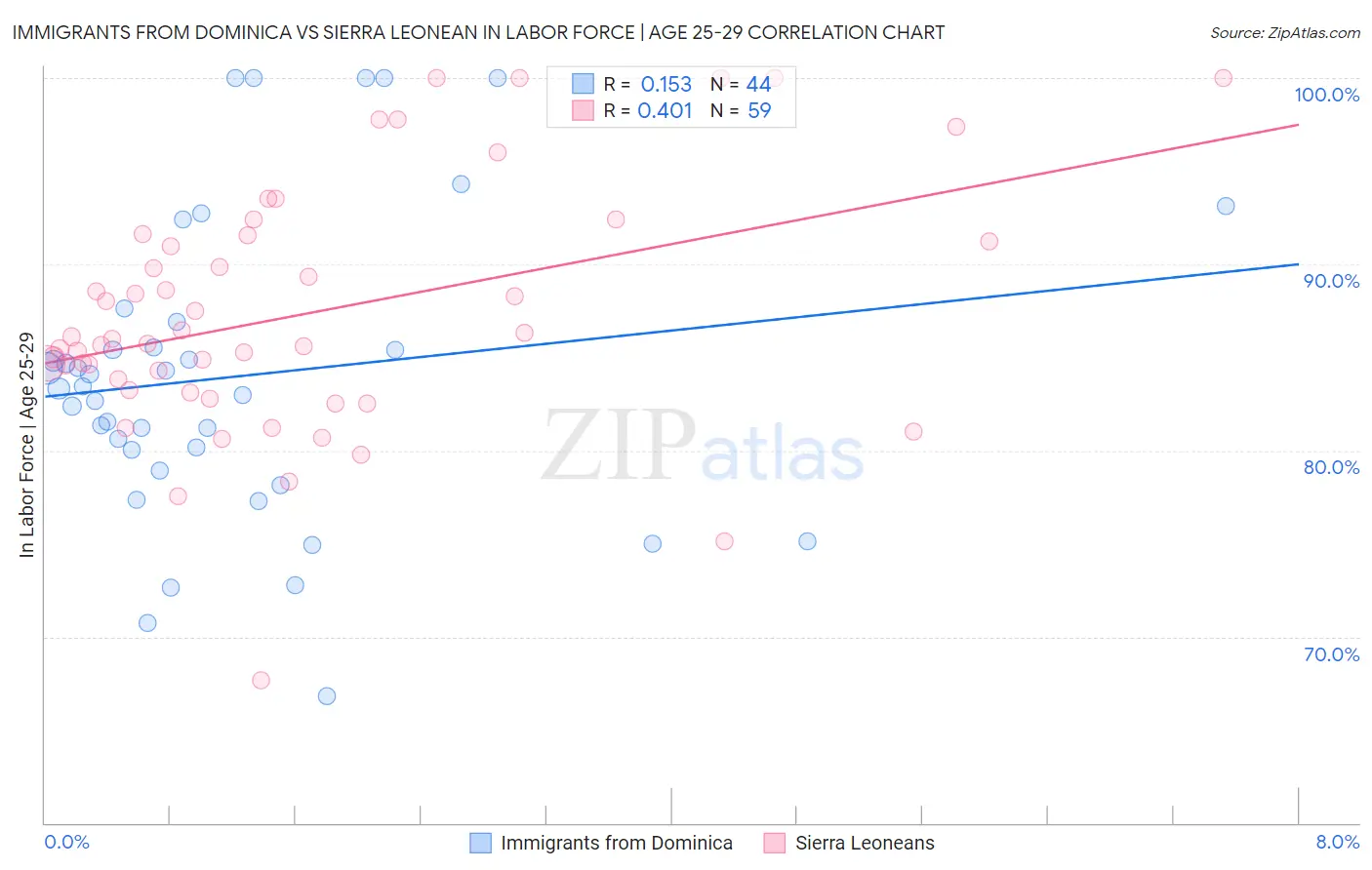 Immigrants from Dominica vs Sierra Leonean In Labor Force | Age 25-29