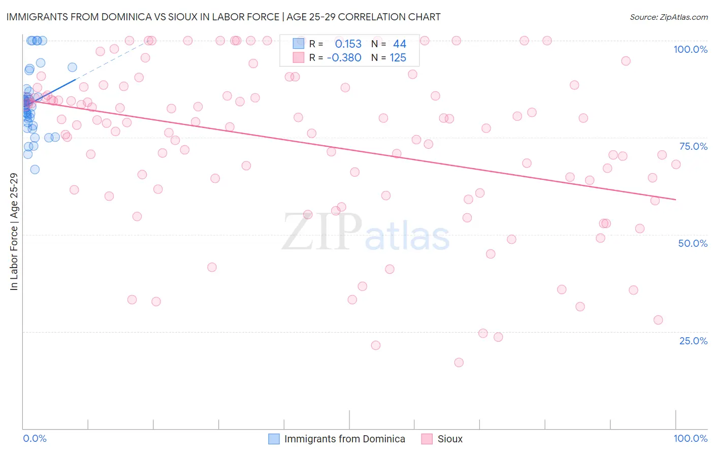 Immigrants from Dominica vs Sioux In Labor Force | Age 25-29