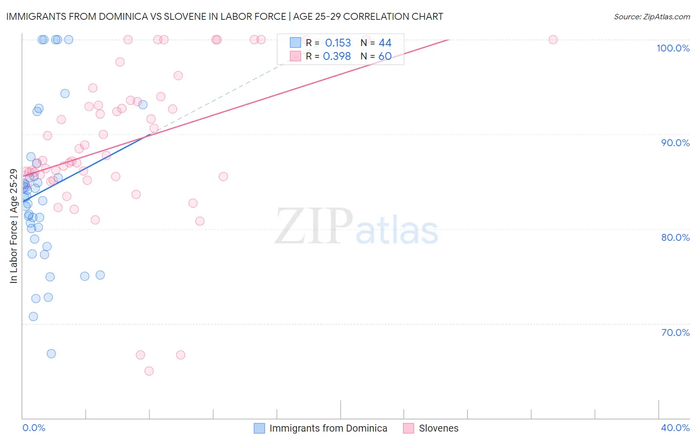 Immigrants from Dominica vs Slovene In Labor Force | Age 25-29