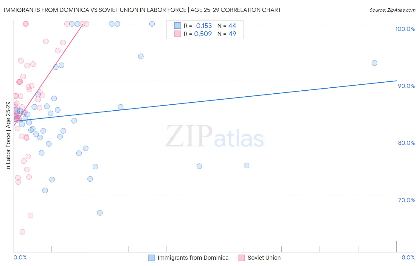 Immigrants from Dominica vs Soviet Union In Labor Force | Age 25-29
