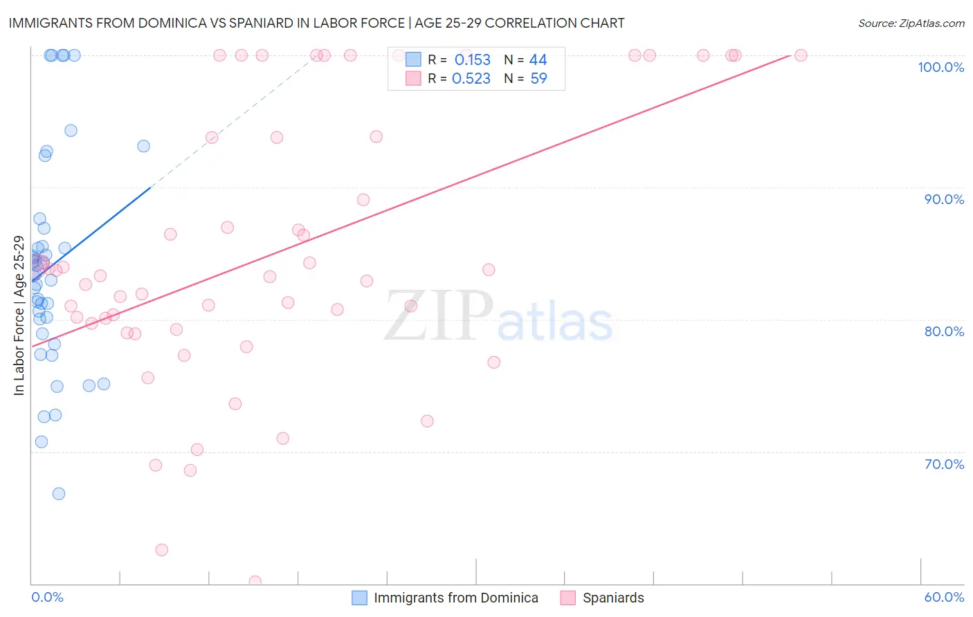 Immigrants from Dominica vs Spaniard In Labor Force | Age 25-29