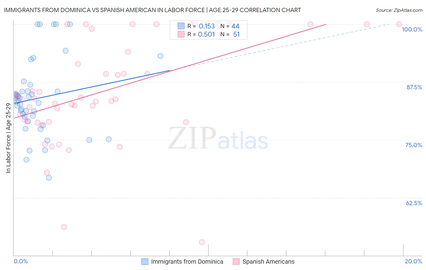 Immigrants from Dominica vs Spanish American In Labor Force | Age 25-29