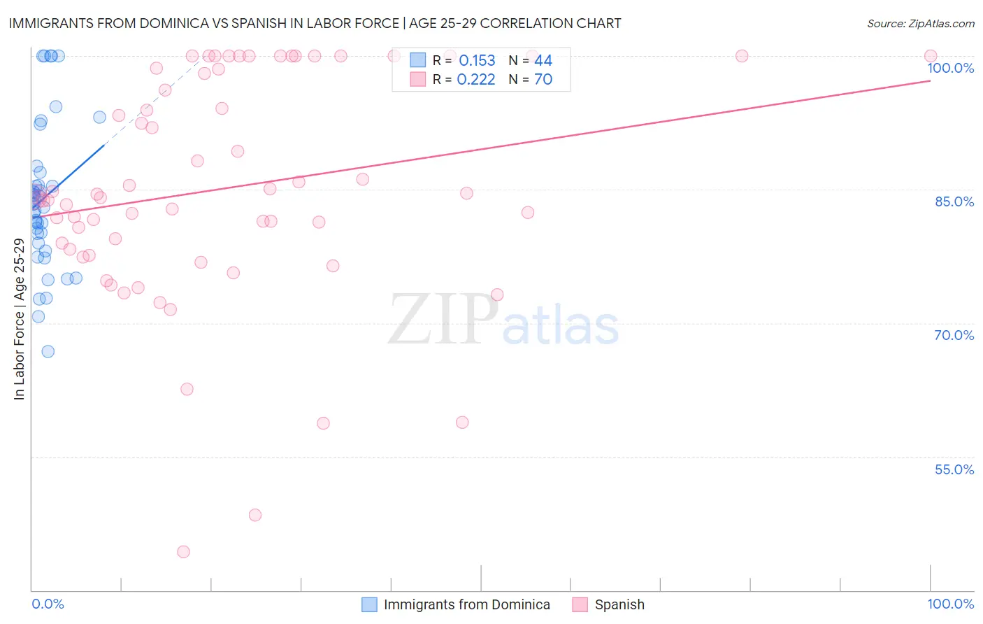 Immigrants from Dominica vs Spanish In Labor Force | Age 25-29