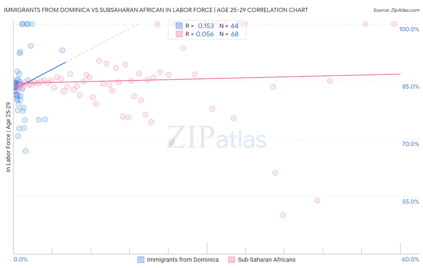 Immigrants from Dominica vs Subsaharan African In Labor Force | Age 25-29