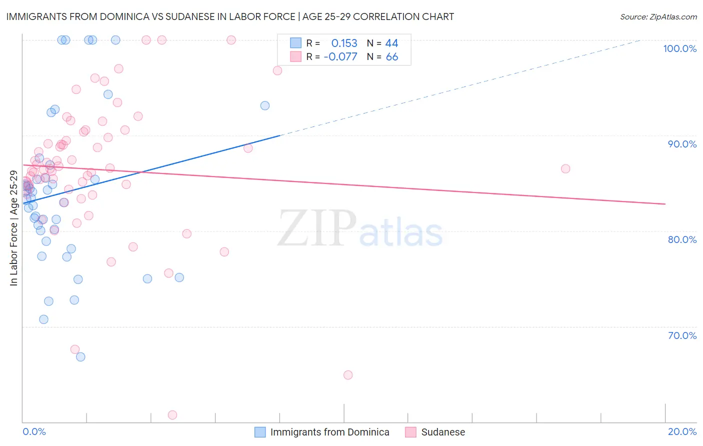 Immigrants from Dominica vs Sudanese In Labor Force | Age 25-29