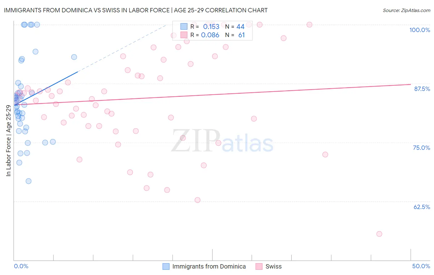 Immigrants from Dominica vs Swiss In Labor Force | Age 25-29