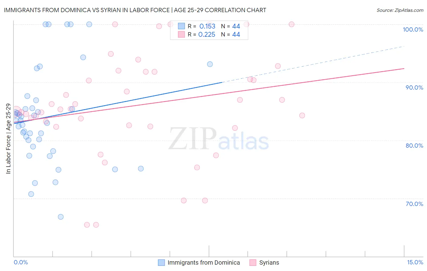 Immigrants from Dominica vs Syrian In Labor Force | Age 25-29