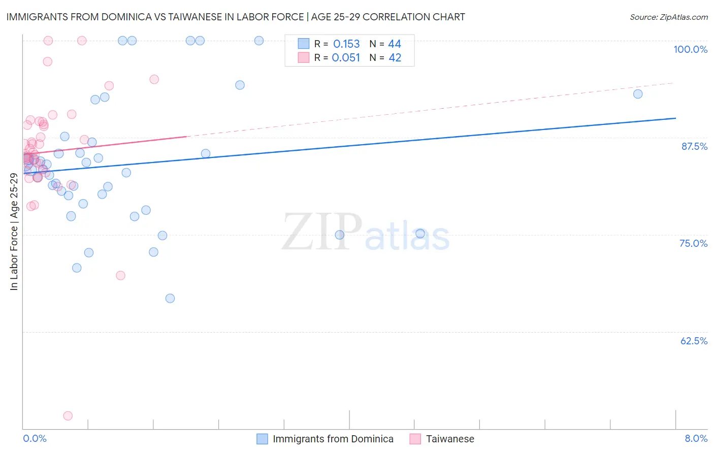 Immigrants from Dominica vs Taiwanese In Labor Force | Age 25-29
