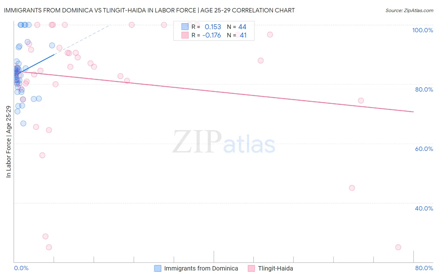 Immigrants from Dominica vs Tlingit-Haida In Labor Force | Age 25-29