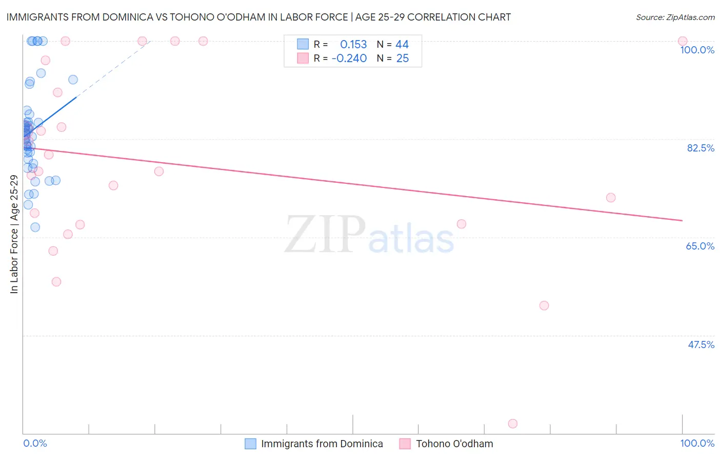 Immigrants from Dominica vs Tohono O'odham In Labor Force | Age 25-29