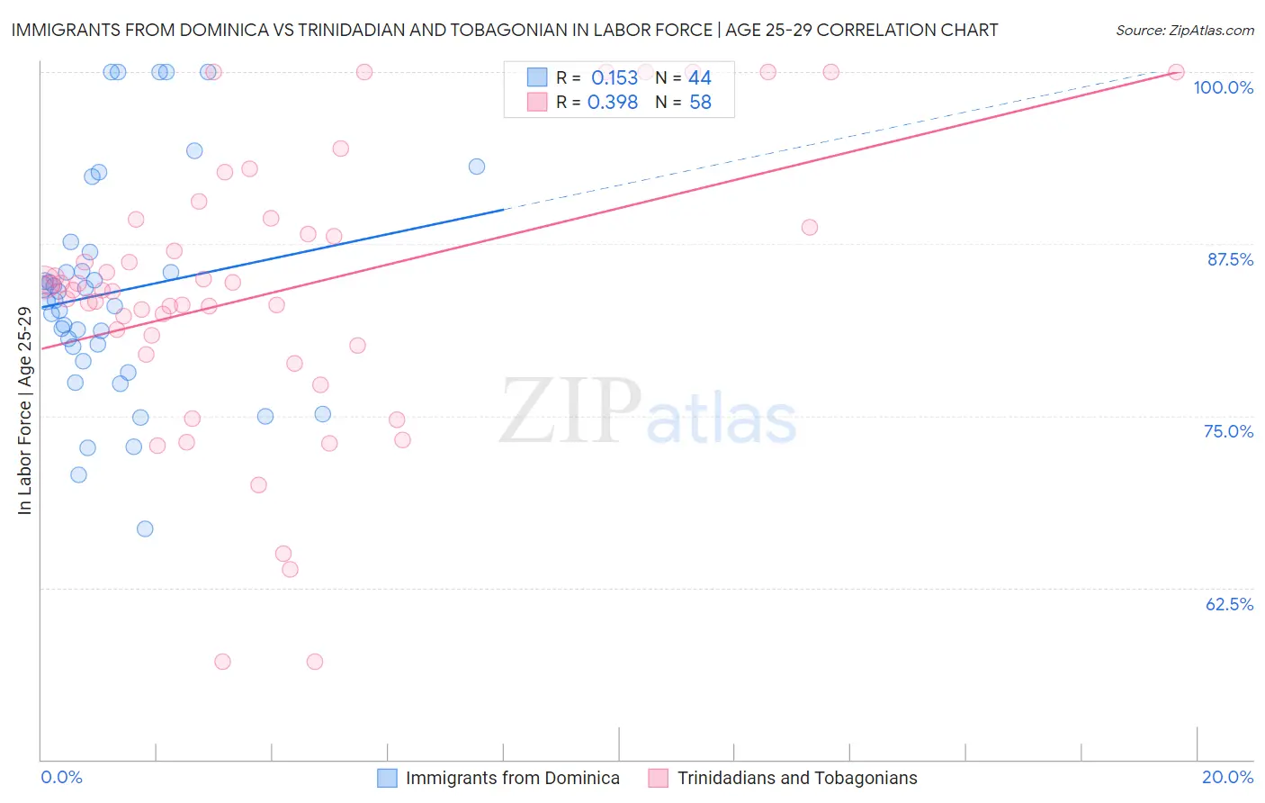 Immigrants from Dominica vs Trinidadian and Tobagonian In Labor Force | Age 25-29