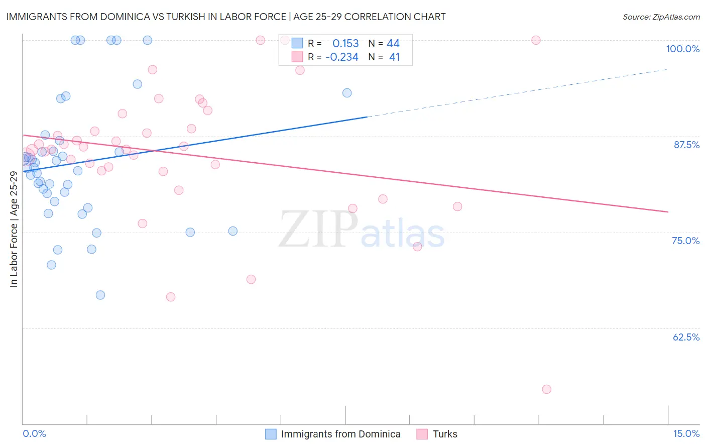 Immigrants from Dominica vs Turkish In Labor Force | Age 25-29