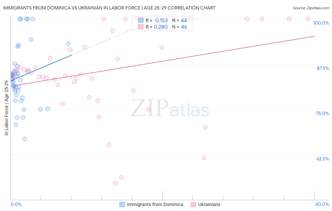 Immigrants from Dominica vs Ukrainian In Labor Force | Age 25-29