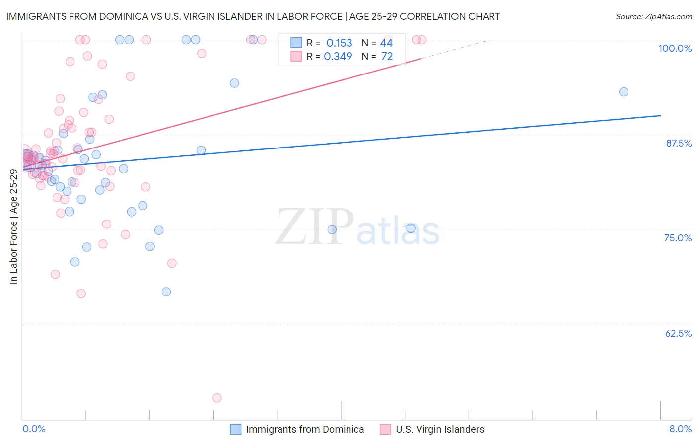 Immigrants from Dominica vs U.S. Virgin Islander In Labor Force | Age 25-29