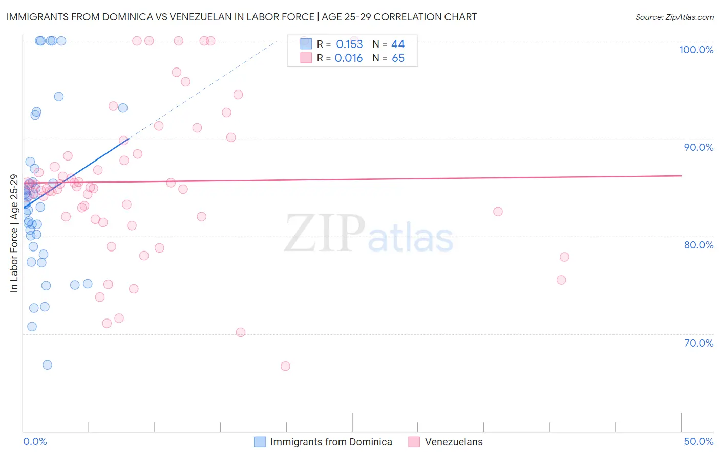 Immigrants from Dominica vs Venezuelan In Labor Force | Age 25-29
