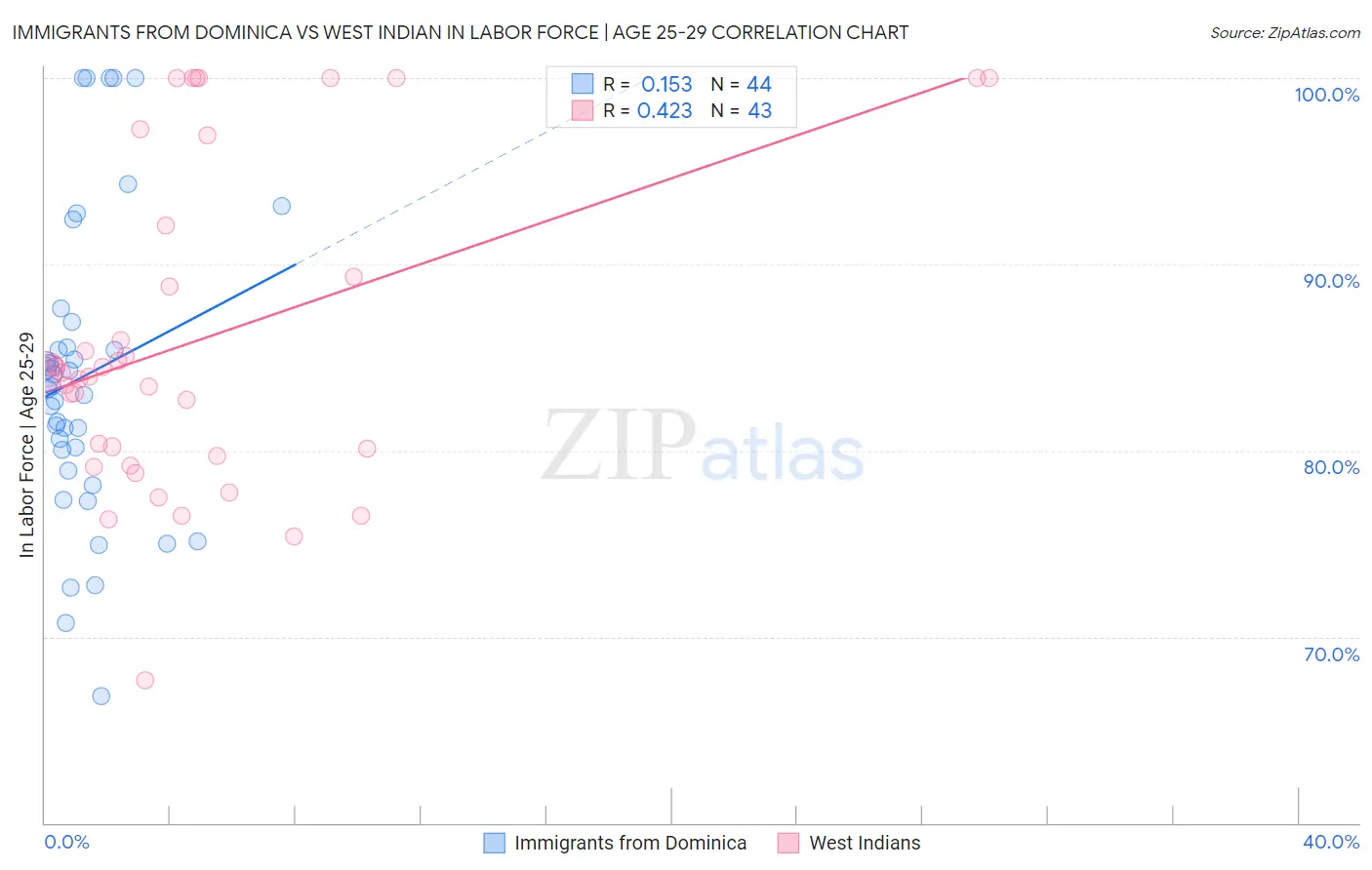 Immigrants from Dominica vs West Indian In Labor Force | Age 25-29