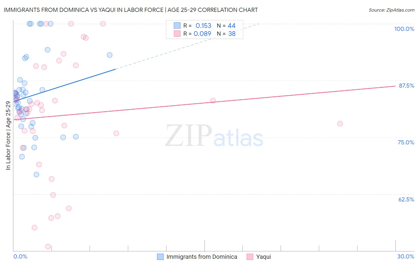 Immigrants from Dominica vs Yaqui In Labor Force | Age 25-29
