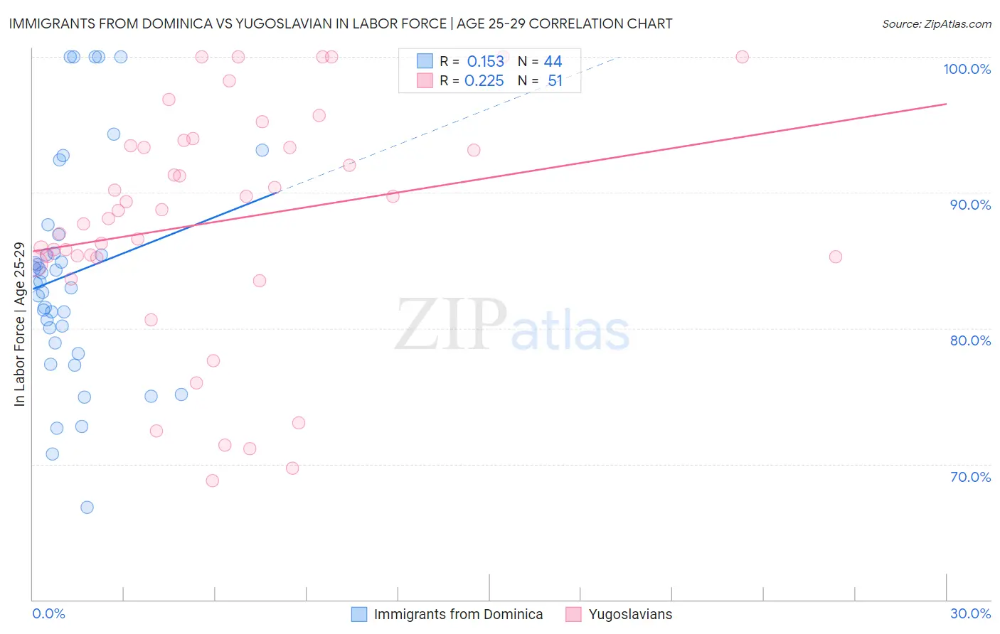 Immigrants from Dominica vs Yugoslavian In Labor Force | Age 25-29