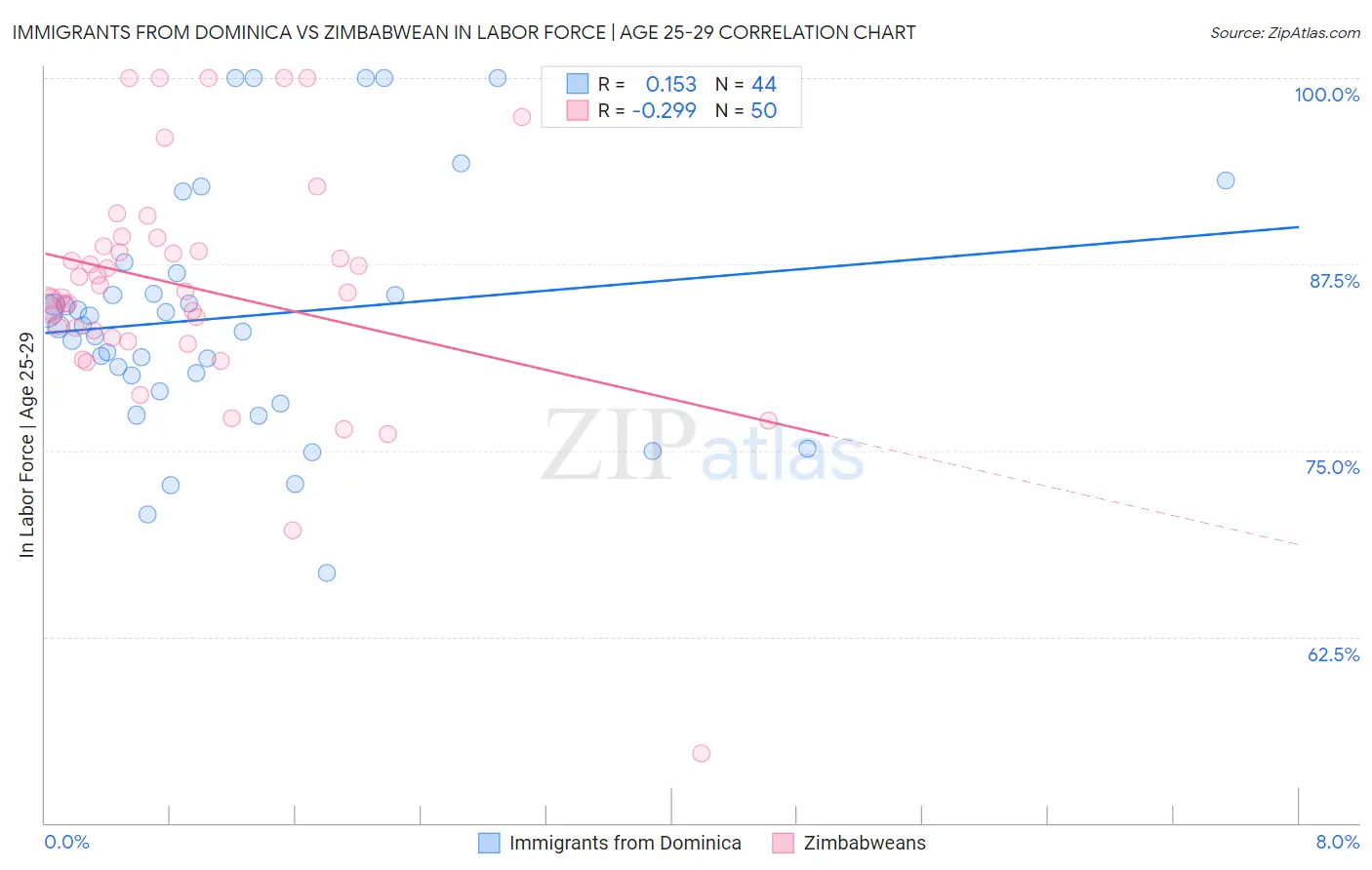 Immigrants from Dominica vs Zimbabwean In Labor Force | Age 25-29