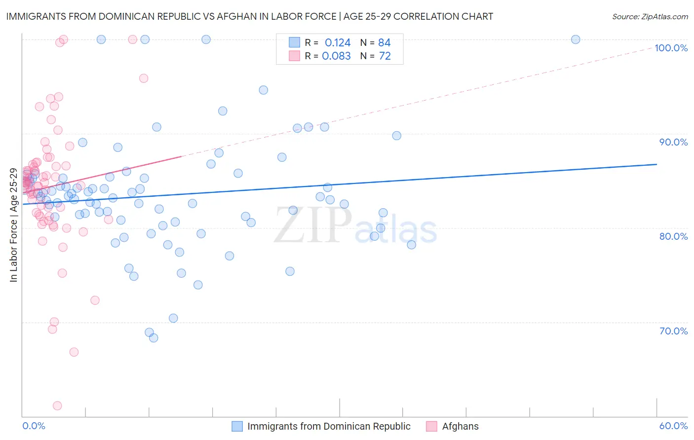 Immigrants from Dominican Republic vs Afghan In Labor Force | Age 25-29