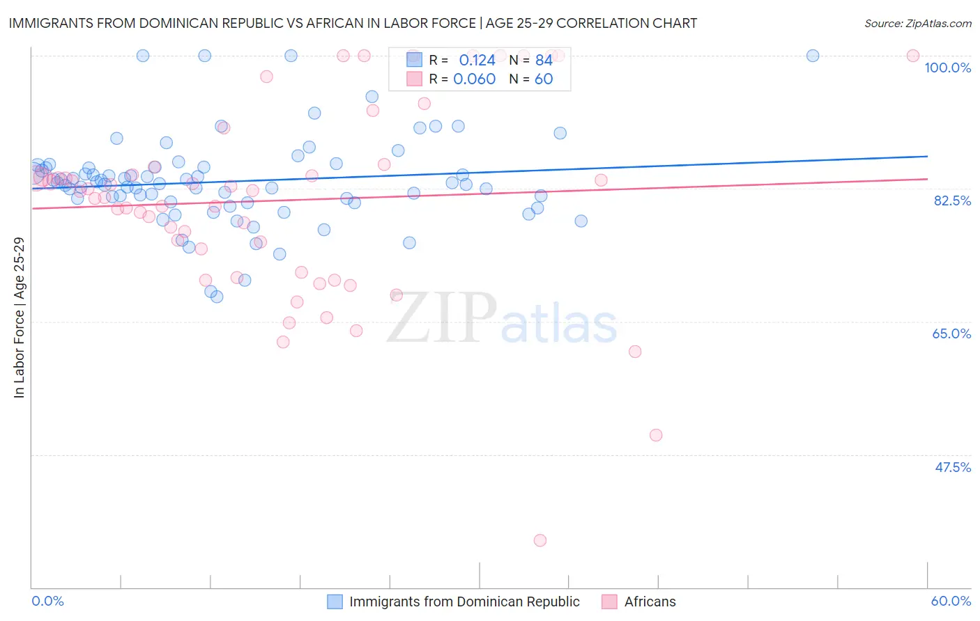 Immigrants from Dominican Republic vs African In Labor Force | Age 25-29