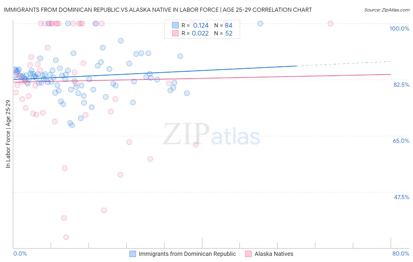 Immigrants from Dominican Republic vs Alaska Native In Labor Force | Age 25-29