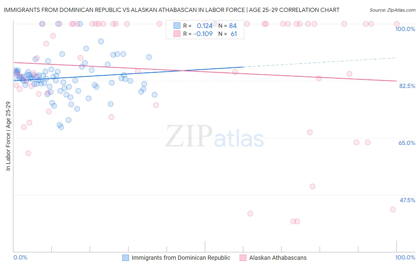 Immigrants from Dominican Republic vs Alaskan Athabascan In Labor Force | Age 25-29