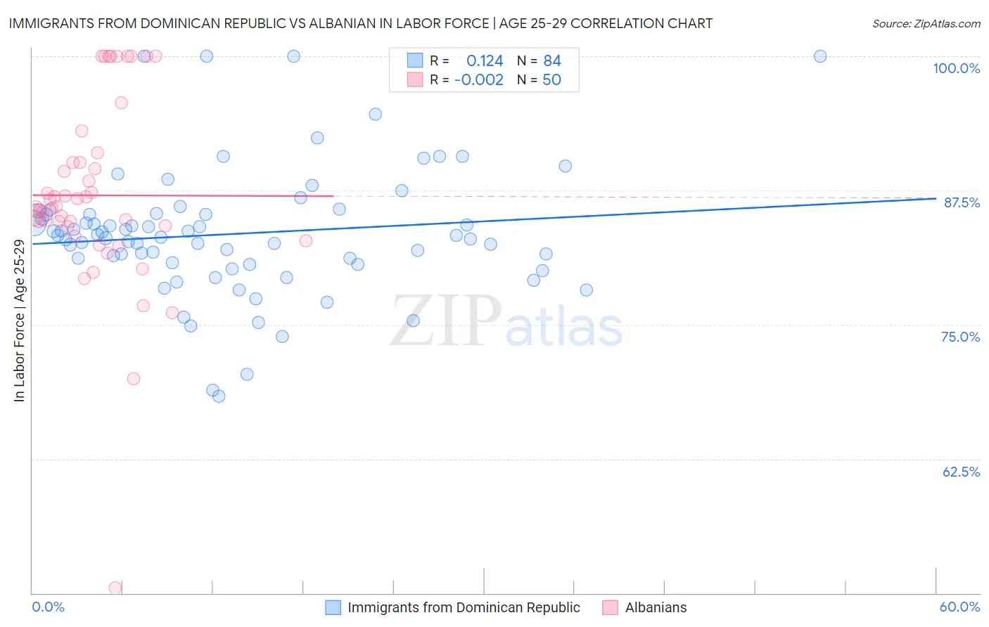 Immigrants from Dominican Republic vs Albanian In Labor Force | Age 25-29