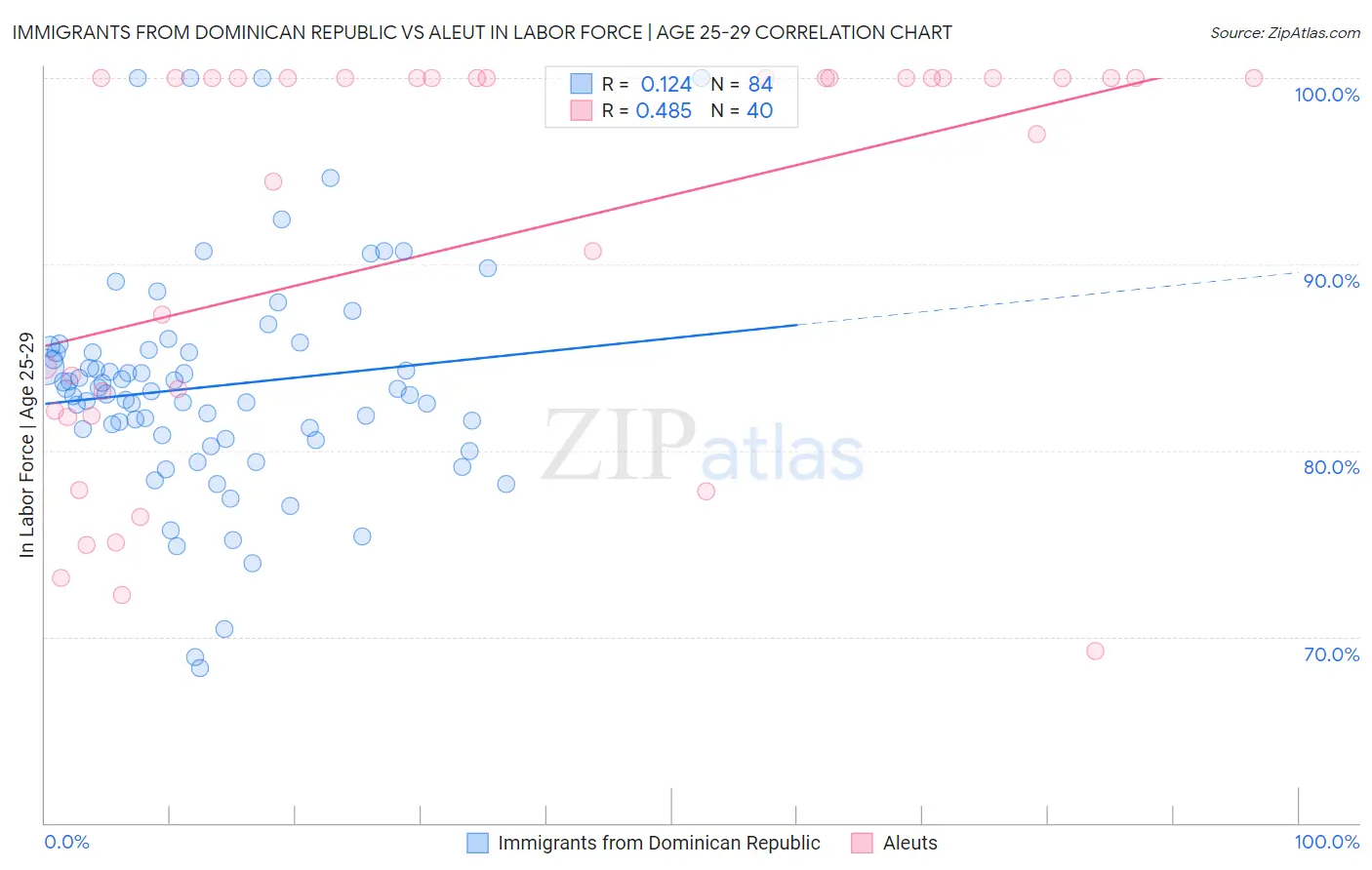 Immigrants from Dominican Republic vs Aleut In Labor Force | Age 25-29