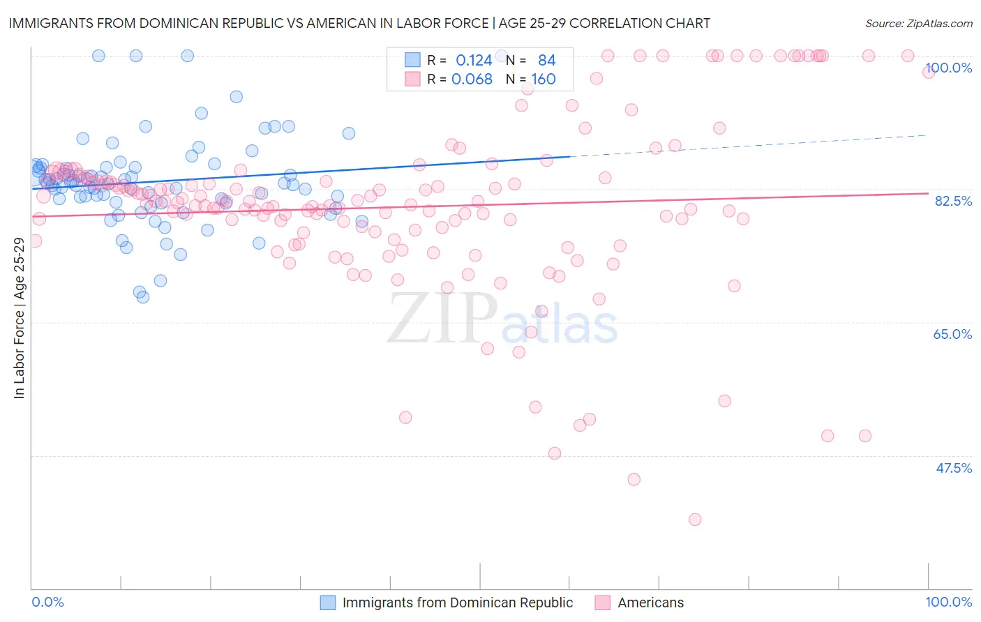 Immigrants from Dominican Republic vs American In Labor Force | Age 25-29