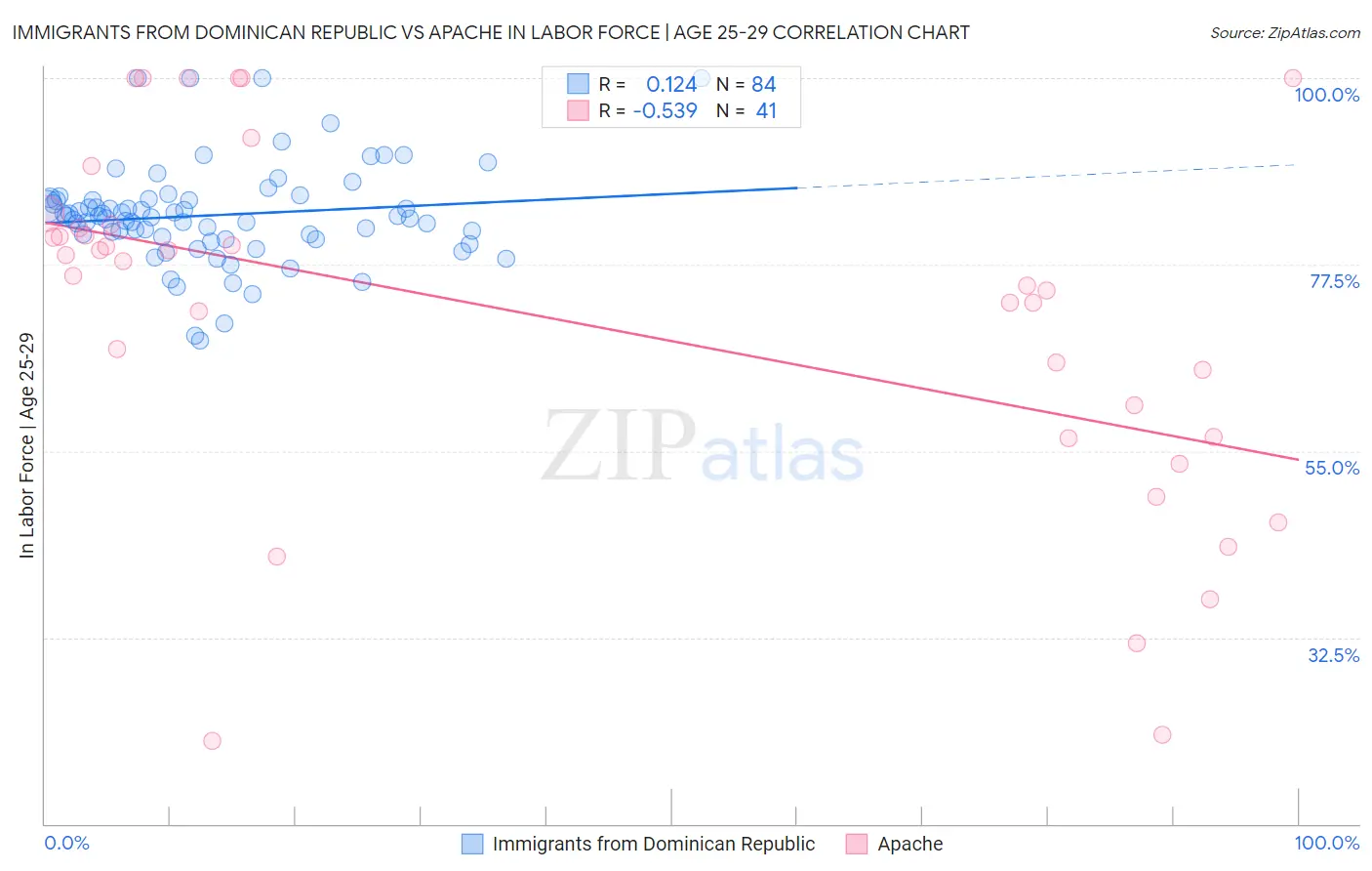 Immigrants from Dominican Republic vs Apache In Labor Force | Age 25-29