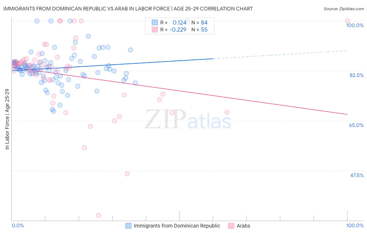 Immigrants from Dominican Republic vs Arab In Labor Force | Age 25-29