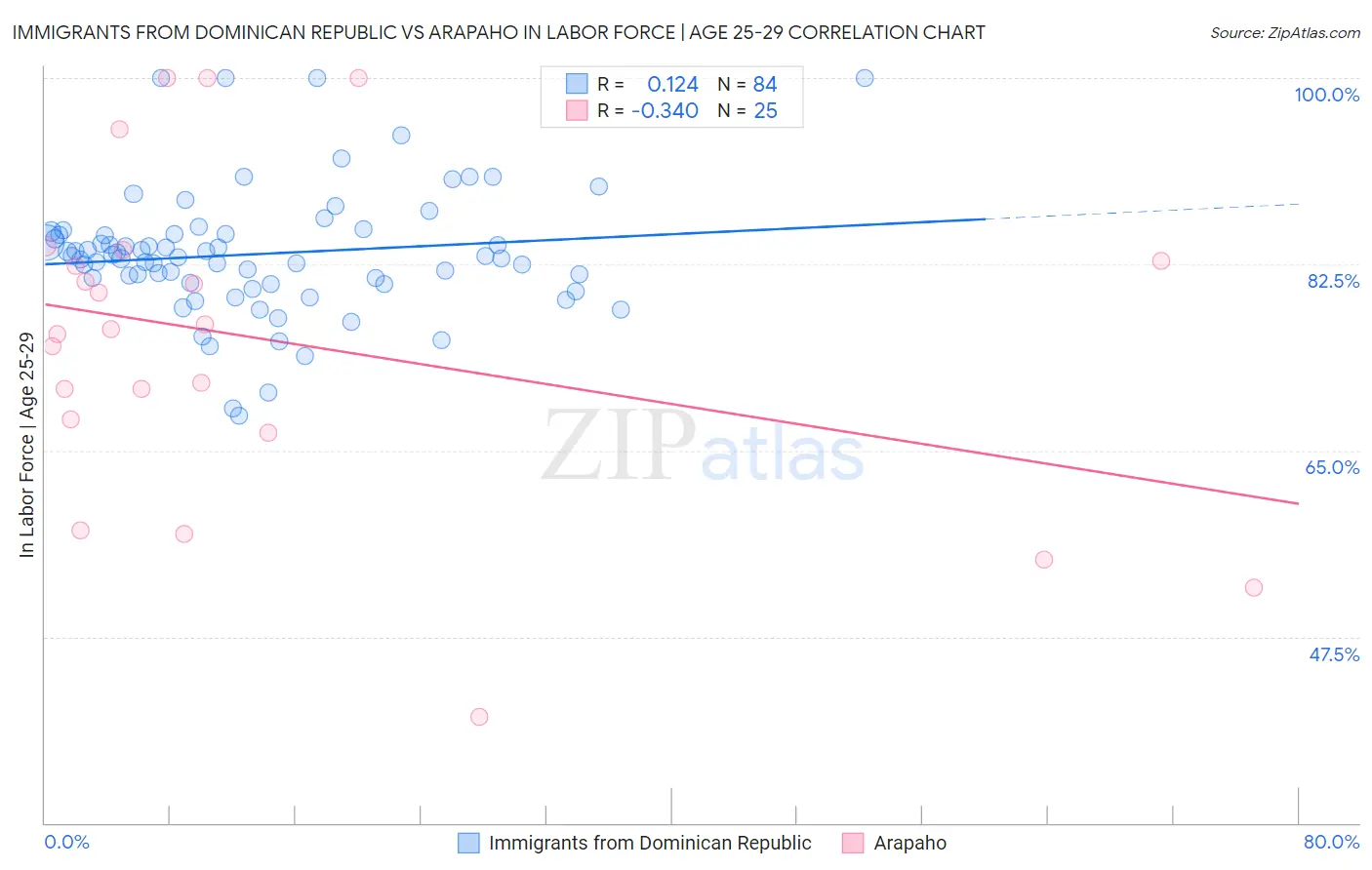 Immigrants from Dominican Republic vs Arapaho In Labor Force | Age 25-29