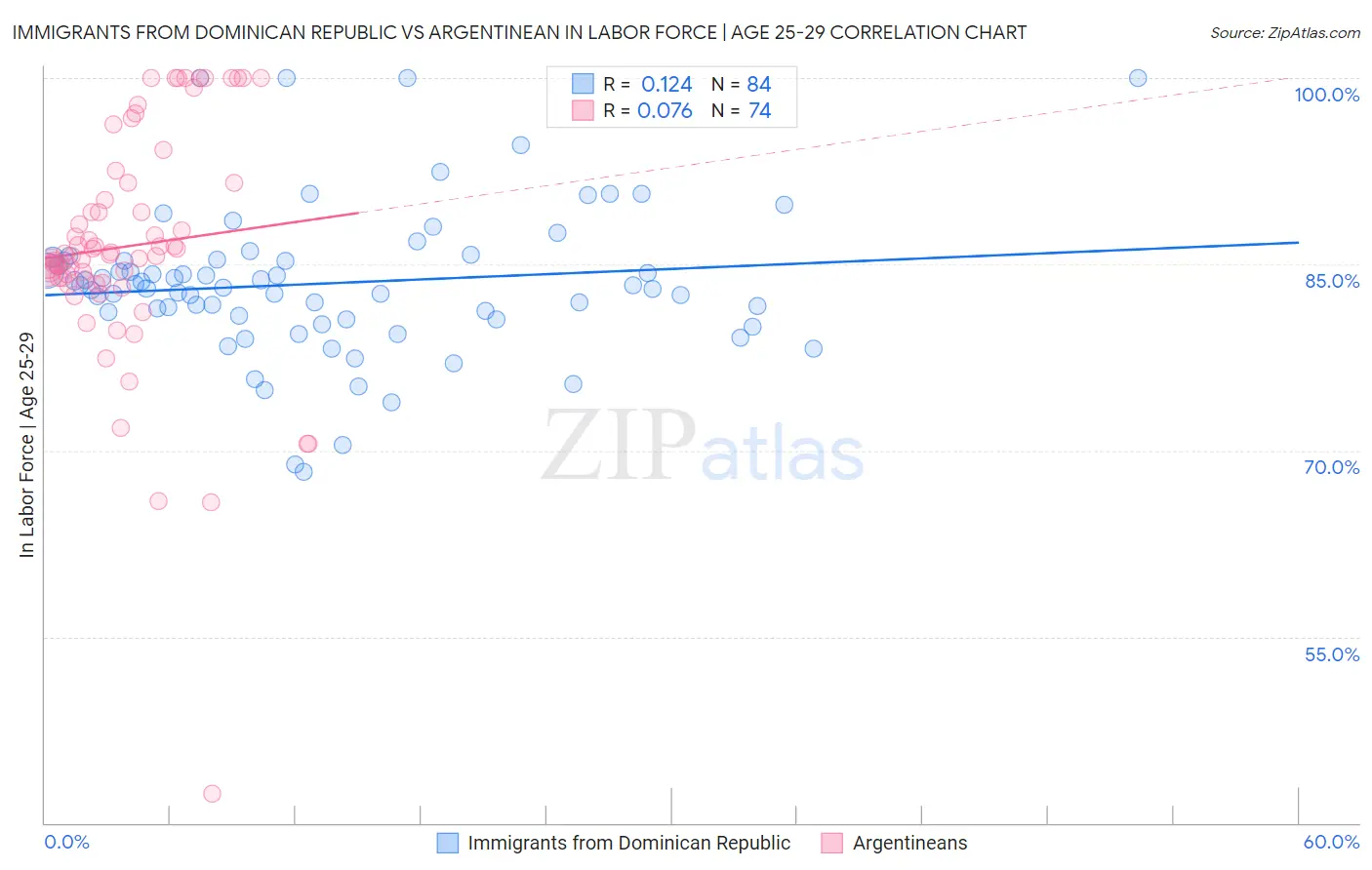 Immigrants from Dominican Republic vs Argentinean In Labor Force | Age 25-29