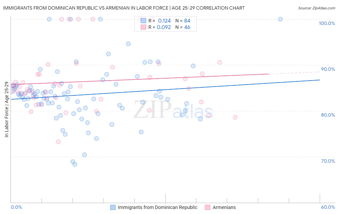 Immigrants from Dominican Republic vs Armenian In Labor Force | Age 25-29