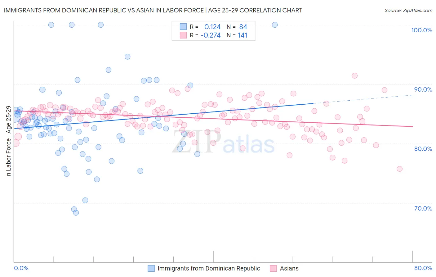 Immigrants from Dominican Republic vs Asian In Labor Force | Age 25-29