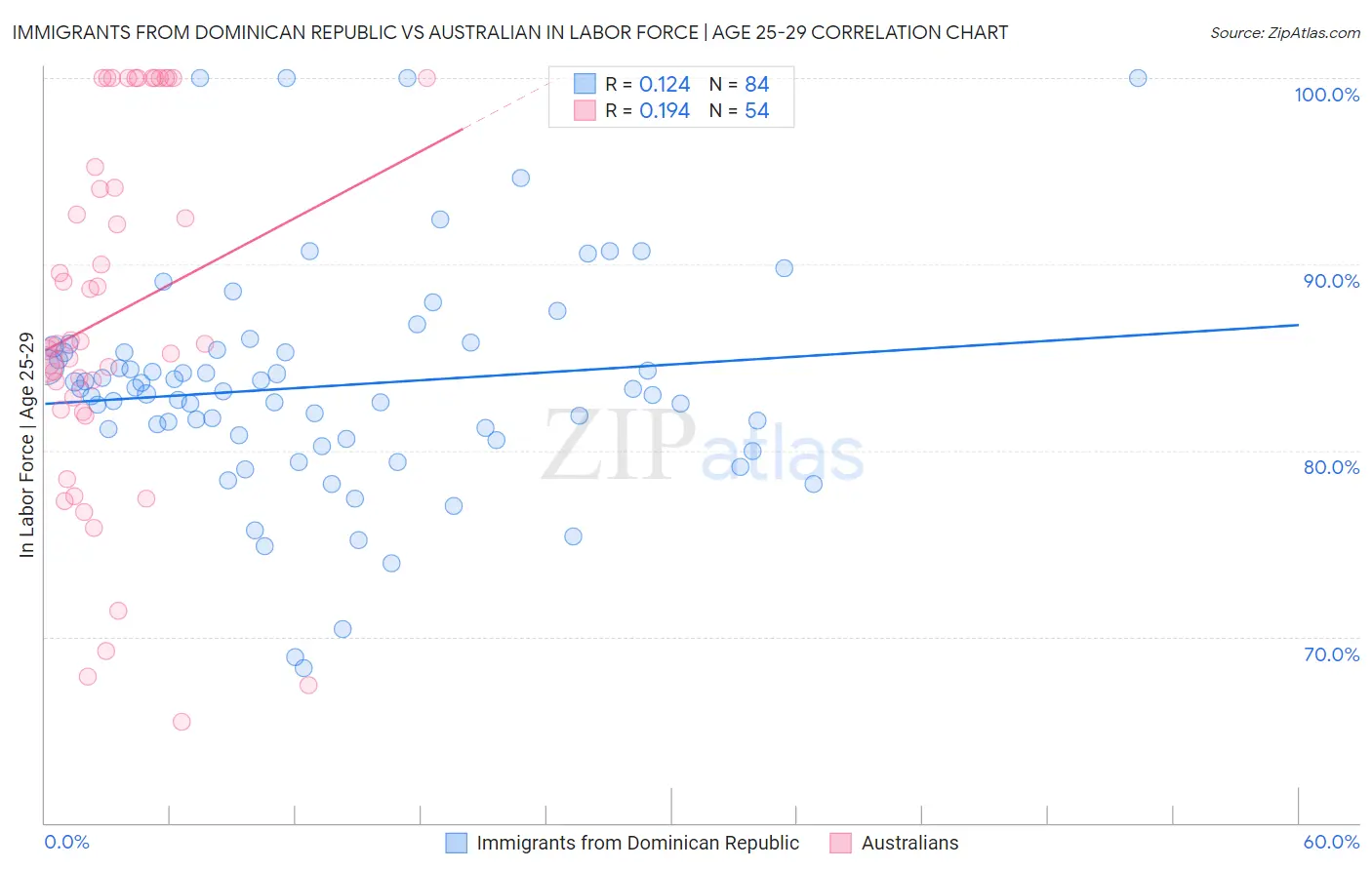 Immigrants from Dominican Republic vs Australian In Labor Force | Age 25-29